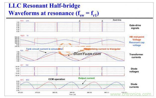 半橋LLC電路中的波形從何而來？