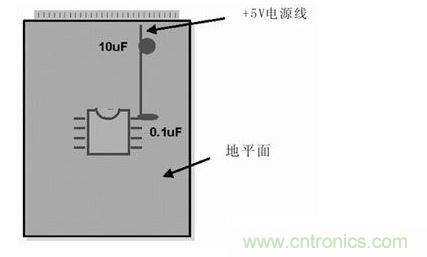 在模擬和數字PCB設計中，旁路或去耦電容(1mF)應盡量靠近器件放置。供電電源去耦電容(10mF)應放置在電路板的電源線入口處。所有情況下，這些電容的引腳都應較短