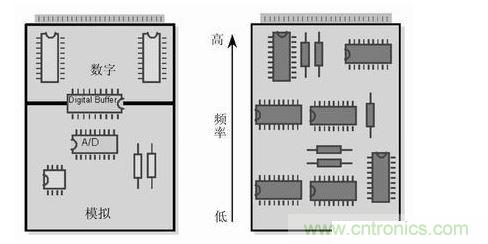 (左)將數字開關動作和模擬電路隔離，將電路的數字和模擬部分分開。 (右) 要盡可能將高頻和低頻分開，高頻元件要靠近電路板的接插件
