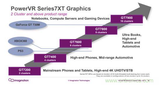PowerVR 7XT係列階梯圖