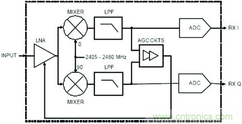 選型要素：射頻接收芯片結構的&ldquo;秘密&rdquo;