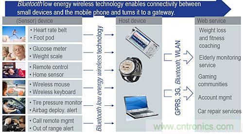 &ldquo;藍牙技術聯盟&rdquo;的全麵揭秘