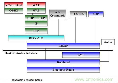&ldquo;藍牙技術聯盟&rdquo;的全麵揭秘