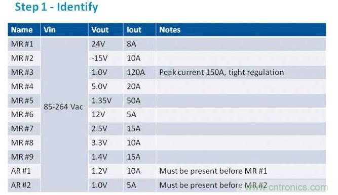 第一步是列出項目的電源需求。在我們的這個例子中，我們假設有11路電壓軌，以遞減功率級別列於表中。為了方便，我們稱之為主電源軌（MR）和輔助電壓軌（AR）。備注欄中包含了所有特殊要求。