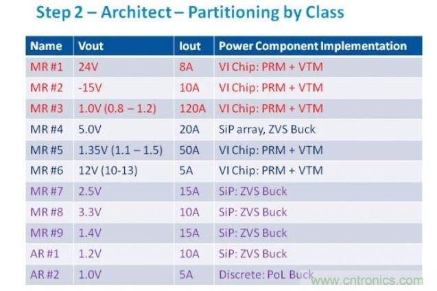 從電源軌的需求分析，我們可以判斷最合適的功率元件類別