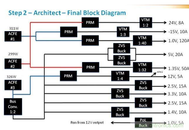 在這裏，我們看到現在引入了驅動電壓軌的ACFE。這裏非常重要的是判斷每路電壓軌上的負載，並確保負載均操作於接近具有合適安全裕度的最大值。