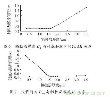 犧牲層厚度H2小於1.6 &mu;m 時，由於彈性膜片在斷裂前受到襯底的支撐，傳感器的過載能力隨犧牲層厚度的減小得到顯著提高