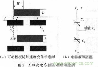 微機械、雙軸的電容式加速度傳感器的&ldquo;升級再造&rdquo;