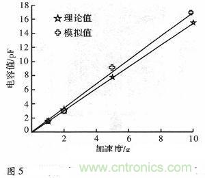 微機械、雙軸的電容式加速度傳感器的&ldquo;升級再造&rdquo;