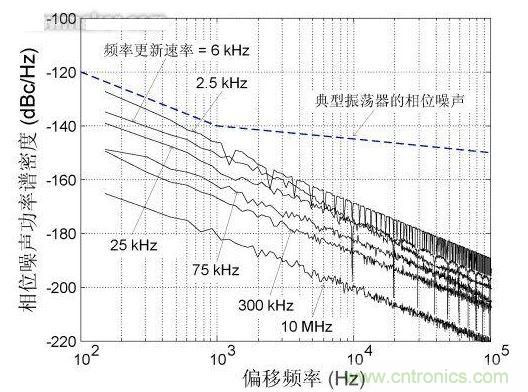 頻率更新速率對近載波相位噪聲的影響，DCXO頻率分辨率1 ppb