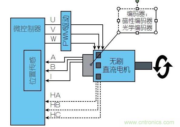 一個無刷直流電機控製係統需要通過磁性位置傳感器(通常用於汽車領域)或光學位置