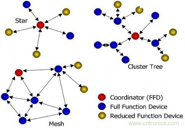 論智能家庭的物聯網連接&mdash;ZigBee技術