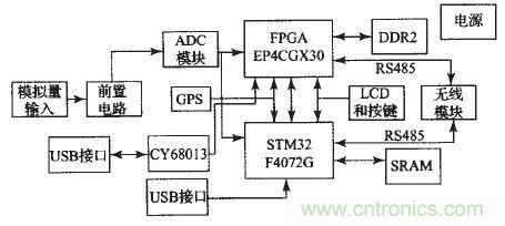 國家重點科研項目：無線分布式采集係統的設計實現