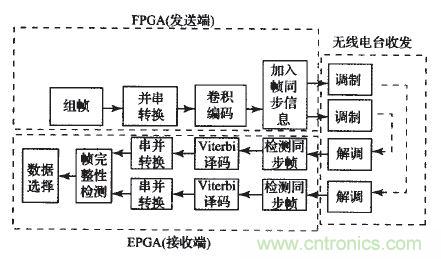 國家重點科研項目：無線分布式采集係統的設計實現