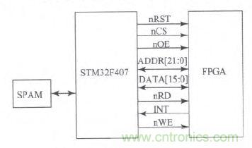 國家重點科研項目：無線分布式采集係統的設計實現