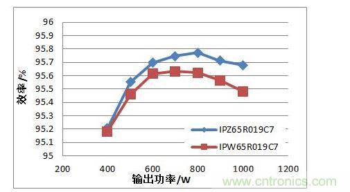 在110 Vac 輸入電壓條件下，TO247 4引腳封裝MOSFET與TO247封裝MOSFET的PFC效率對比