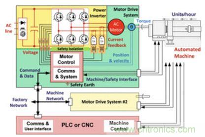 工廠的能源效率如何優化？電機驅動如何助力？