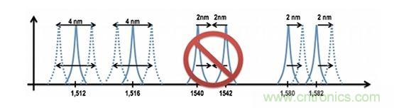同一條光纖上掛接的每一個FBG傳感器必須具有其獨立的工作波長範圍