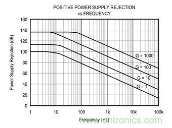 工程師應用儀表放大器時為何困惑不解？