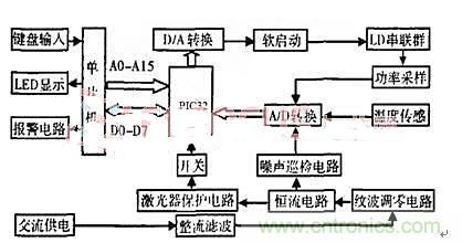 分布控製式半導體激光器係統的設計與實現