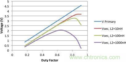 電源世界之謎：如何為轉換器選擇最佳匝數比？