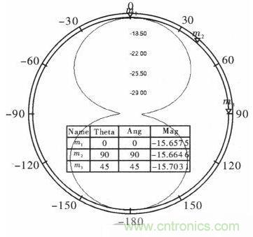 超小型、超高頻段的RFID標簽PCB天線的設計