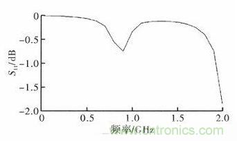 超小型、超高頻段的RFID標簽PCB天線的設計