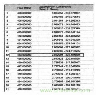 超小型、超高頻段的RFID標簽PCB天線的設計