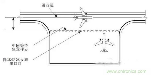 走近LED課堂：解析機場及跑道的LED燈光係統