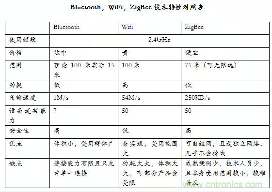 智能家居市場ZigBee/WiFi/藍牙三足鼎立，誰能稱霸？