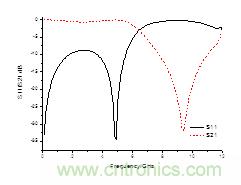 寬阻帶共麵帶狀紙低通濾波器的設計