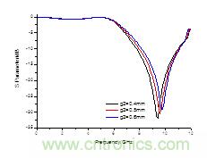 寬阻帶共麵帶狀紙低通濾波器的設計