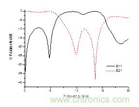 寬阻帶共麵帶狀紙低通濾波器的設計