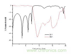 寬阻帶共麵帶狀紙低通濾波器的設計
