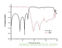 寬阻帶共麵帶狀紙低通濾波器的設計