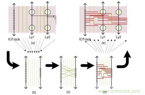 這個簡單例子解釋了布線流程：(a)區域性層分配，可移動引腳的分配以及版圖抽取。步驟(b)和(d)描述了使用哪根線以及使用通道布線完成從I/O焊盤到引腳的布線。(e)展示了重新映射進原始版圖的布線結果。