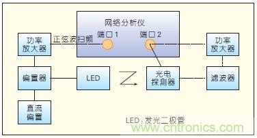 提升可見光通信係統性能，發展LED器件才是&ldquo;硬道理&rdquo;