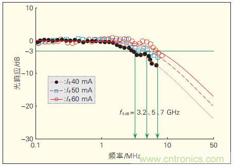 提升可見光通信係統性能，發展LED器件才是&ldquo;硬道理&rdquo;