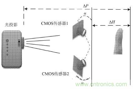 技術一角：雙目視角非接觸3D指紋識別係統的實現