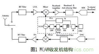無線傳感器網絡射頻前端係統架構如何實現低功耗？