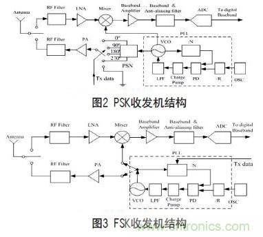 無線傳感器網絡射頻前端係統架構如何實現低功耗？