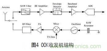 無線傳感器網絡射頻前端係統架構如何實現低功耗？