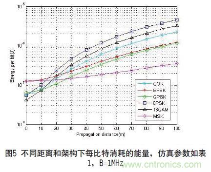 無線傳感器網絡射頻前端係統架構如何實現低功耗？