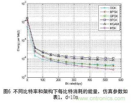 無線傳感器網絡射頻前端係統架構如何實現低功耗？