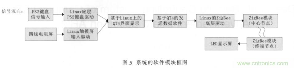 校園LED公告板遠程控製係統的設計與實現