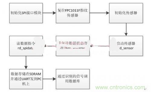 指紋識別新看點：大學生體育鍛煉管理係統設計