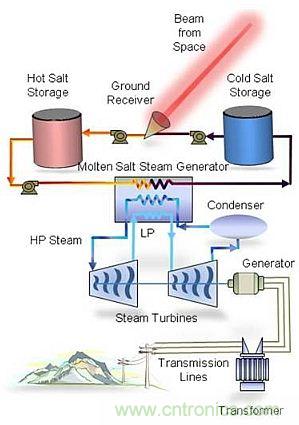 預言：無線電力傳輸或將改變未來世界？