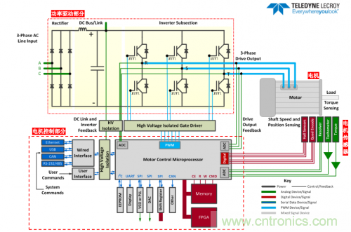 技術解析：名家講解電機驅動和控製係統的測試