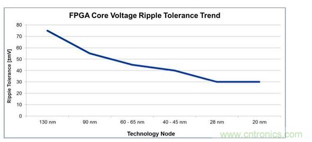 經過4代工藝技術節點的發展，平均電壓紋波容差下降了一半還多，對電源設計師來說這就是增加複雜性的原因。