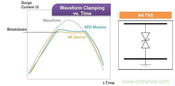 Littelfuse獨家的Foldbak技術將鉗位電壓降低到設備雪崩態值以下，可提供更強的保護